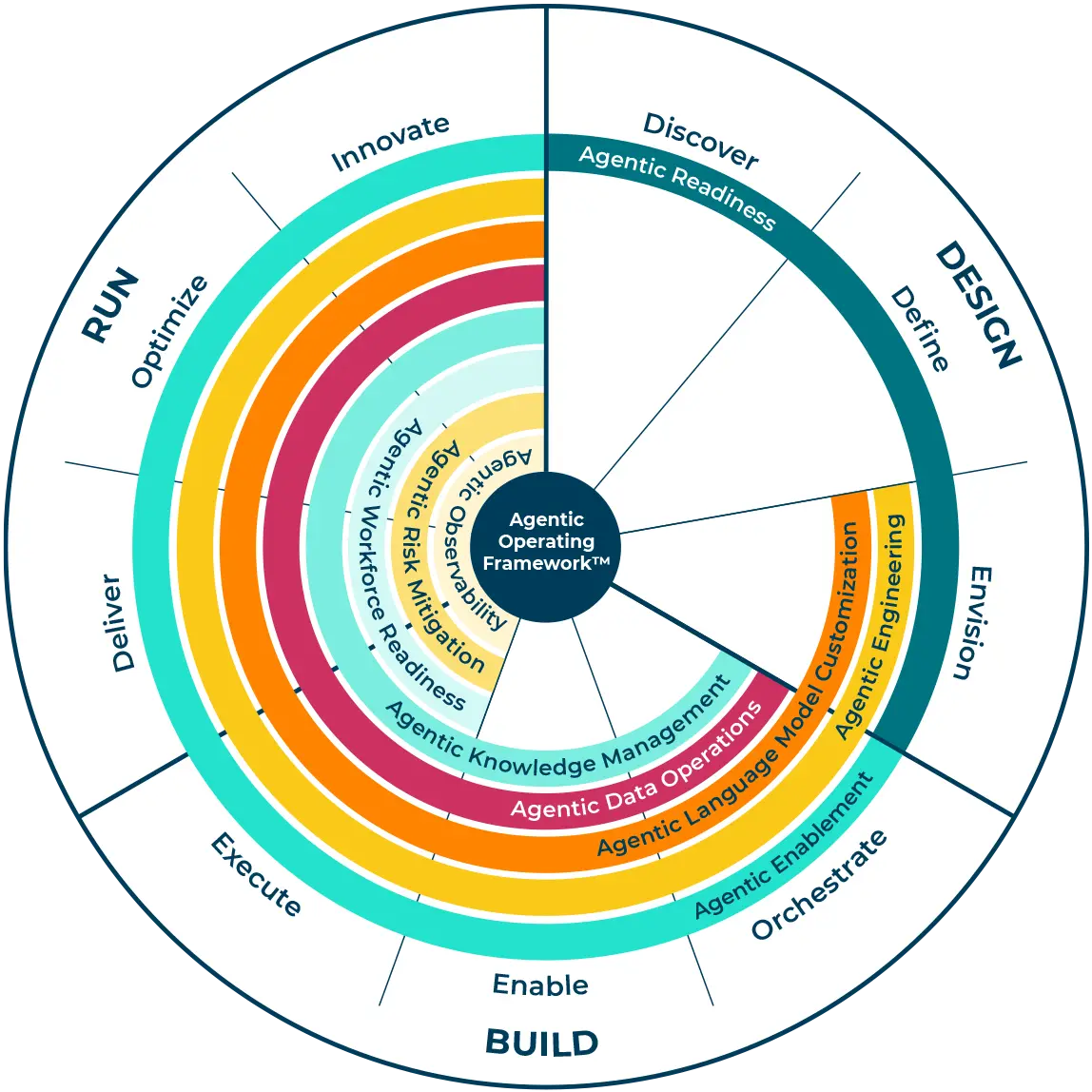 Concentrix Agentic Operating Framework